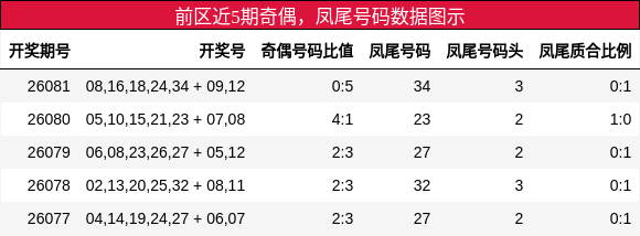 奇偶分析,凤尾号码分析