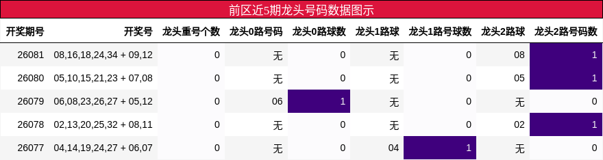 龙头号码分析