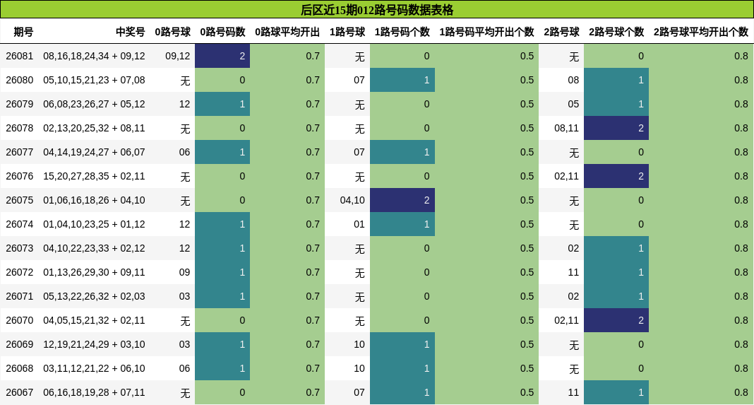 后区近15期012路号码数据表格