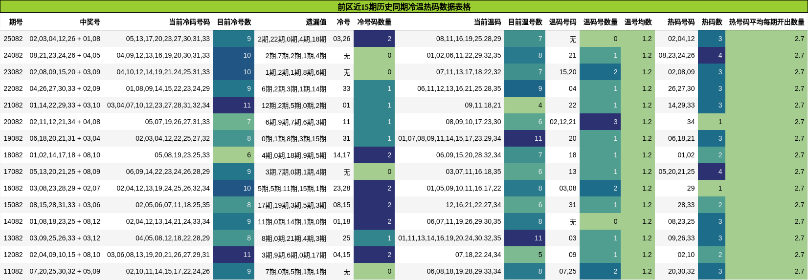 前区近15期历史同期冷温热码数据表格