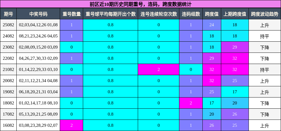 重号分析,连码分析,跨度分析