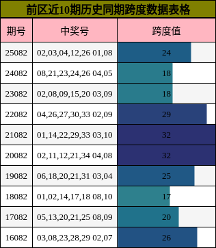 跨度分析