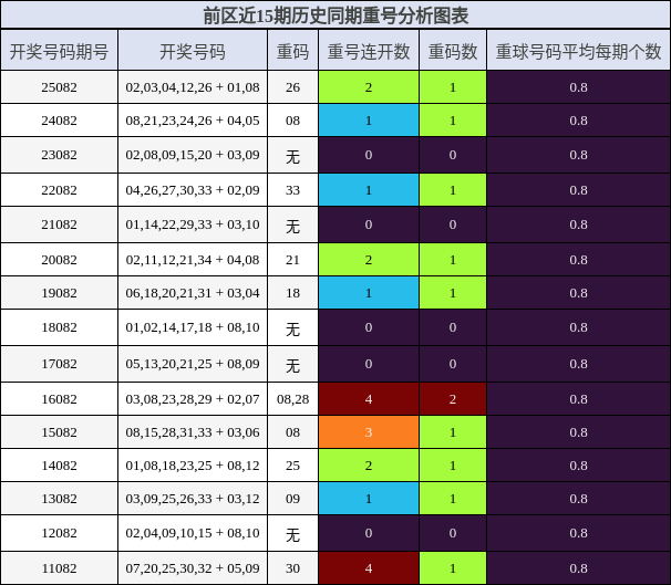 重号分析