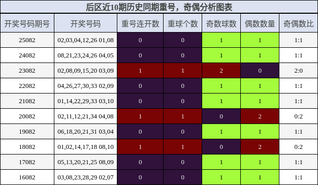 重号分析,奇偶分析