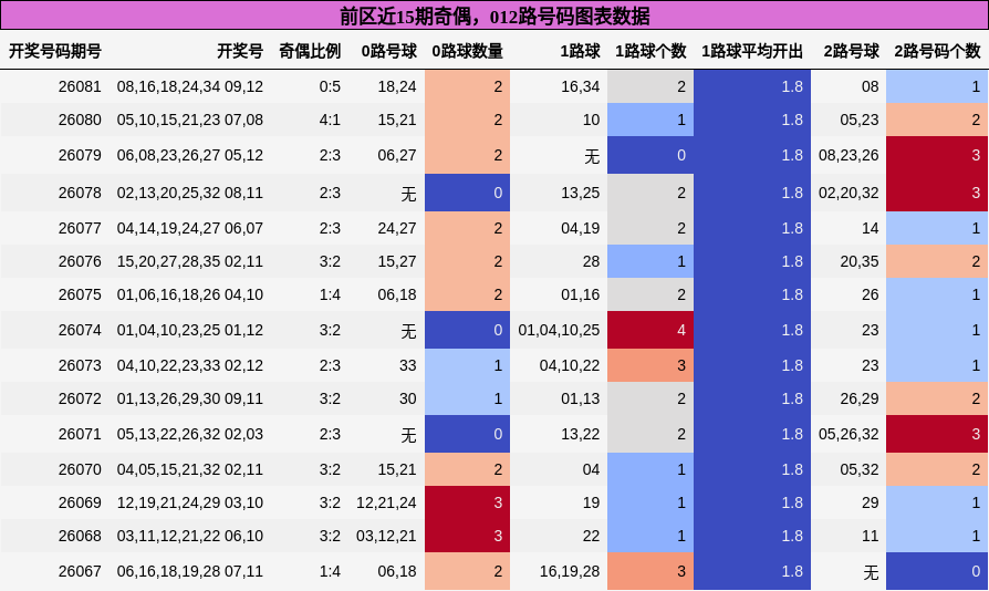 奇偶分析,012路号码分析