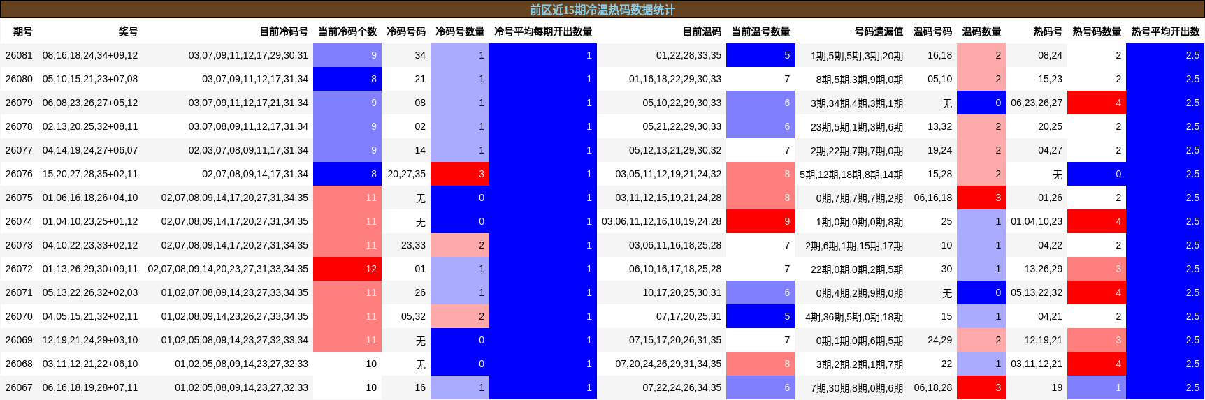 冷温热码分析