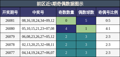 奇偶分析