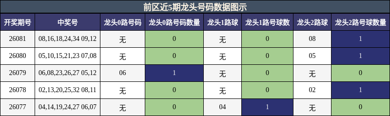 龙头号码分析