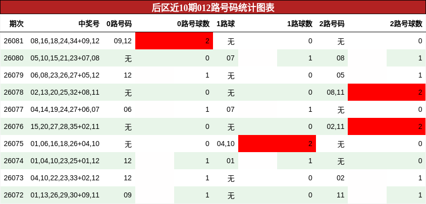 后区近10期012路号码统计图表