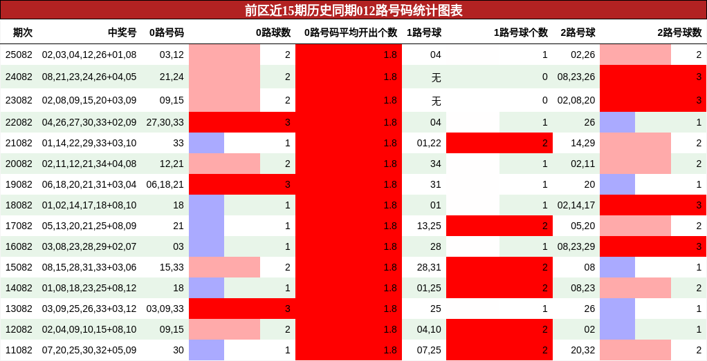 前区近15期历史同期012路号码统计图表