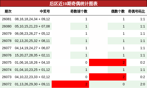 后区近10期奇偶统计图表