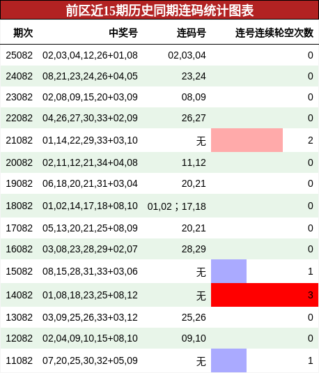 前区近15期历史同期连码统计图表