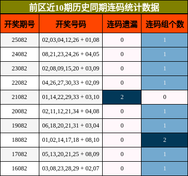前区连码分析