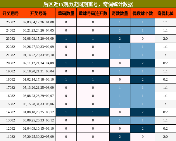 后区重号分析,奇偶分析