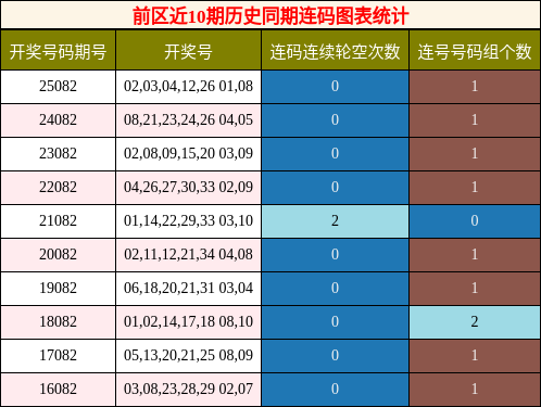 前区近10期历史同期连码图表统计