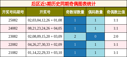 后区近5期历史同期奇偶图表统计