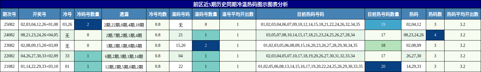 冷温热码分析