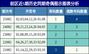 奇偶分析