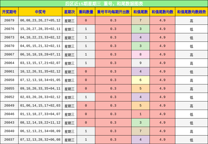 重号分析,和尾分析
