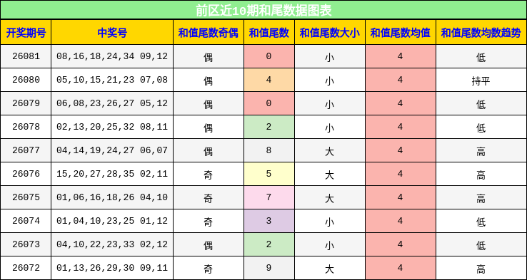 和尾分析