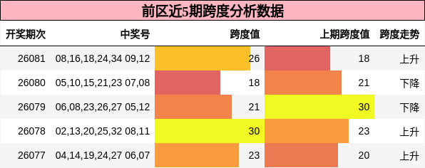 跨度分析