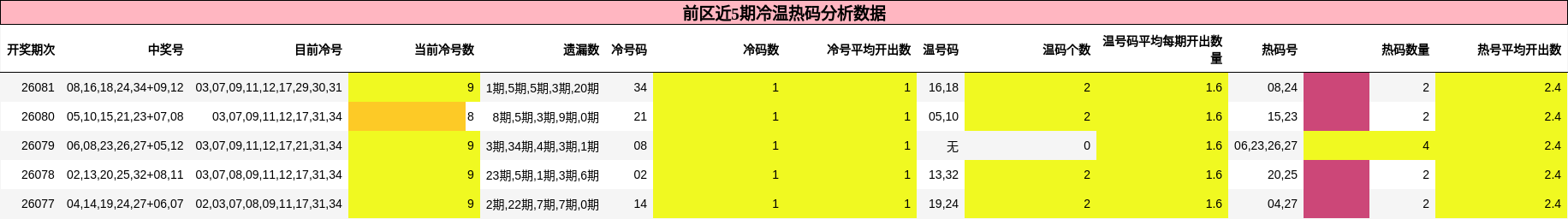 冷温热码分析