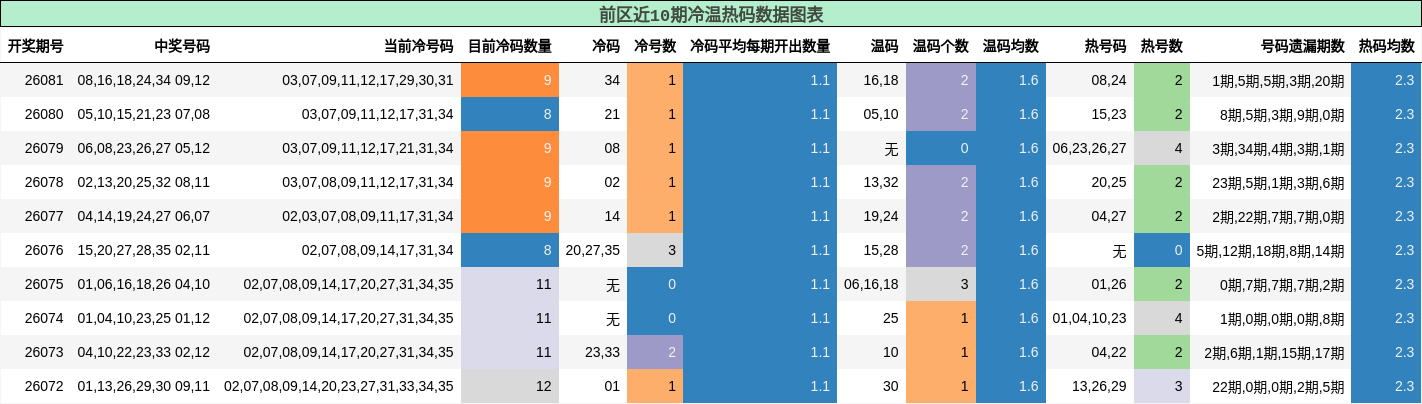冷温热码分析
