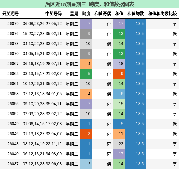 跨度分析，和值分析