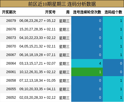 前区近10期星期三 连码分析数据