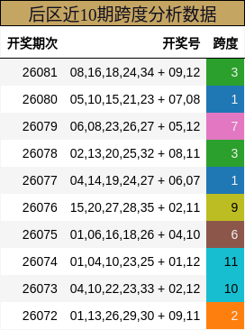 后区近10期跨度分析数据