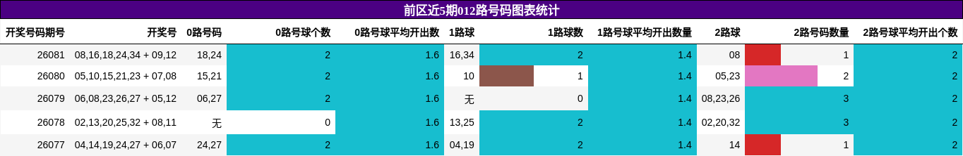 012路号码分析