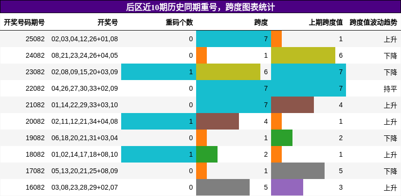 重号分析，跨度分析