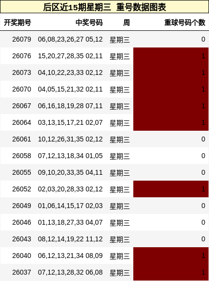 后区近15期星期三 重号数据图表