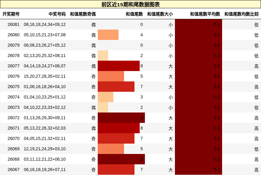 前区近15期和尾数据图表