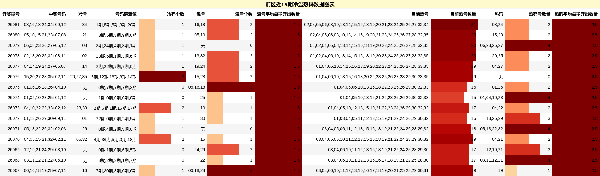 前区近15期冷温热码数据图表