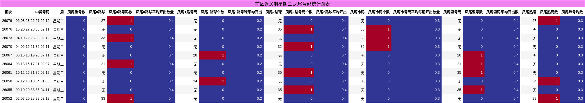 前区近10期星期三 凤尾号码统计图表