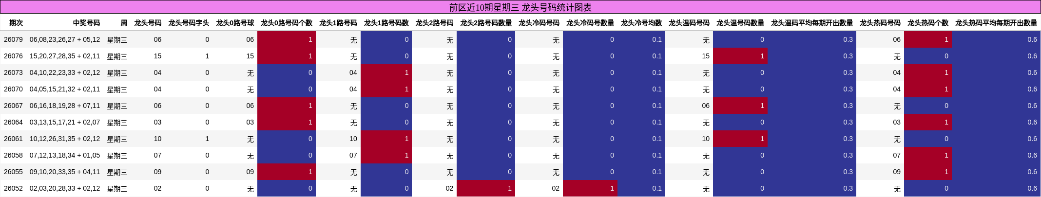 前区近10期星期三 龙头号码统计图表