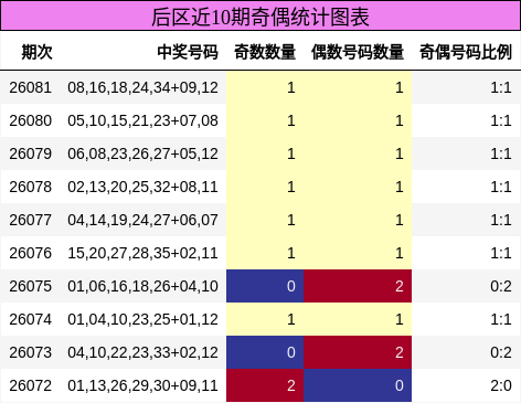 后区近10期奇偶统计图表