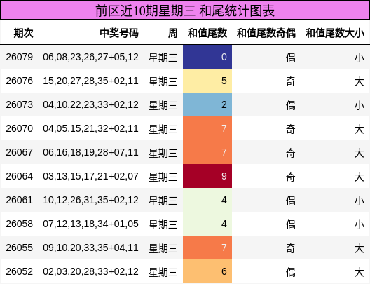 前区近10期星期三 和尾统计图表