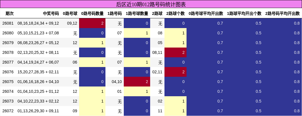 后区近10期012路号码统计图表