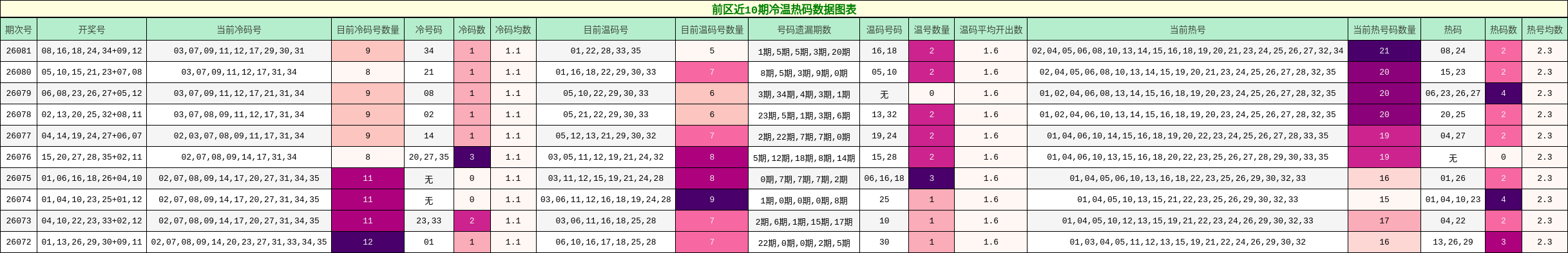 冷温热码分析