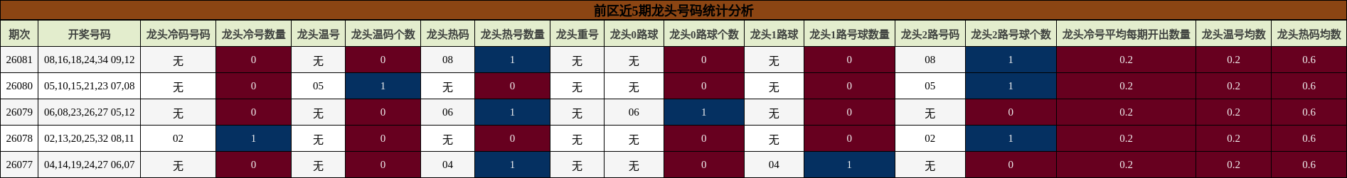 前区近5期龙头号码统计分析