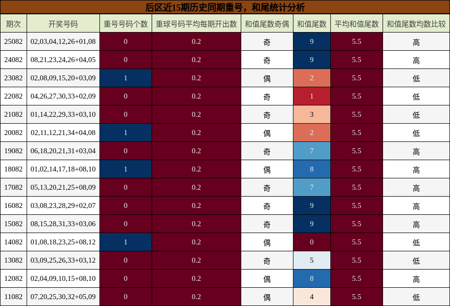 后区近15期历史同期重号，和尾统计分析