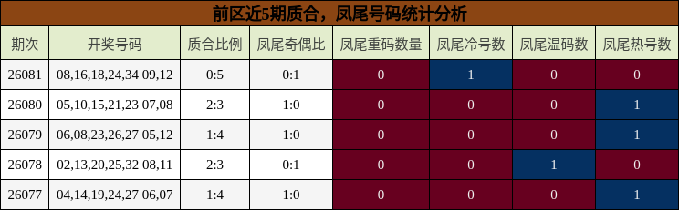 前区近5期质合，凤尾号码统计分析