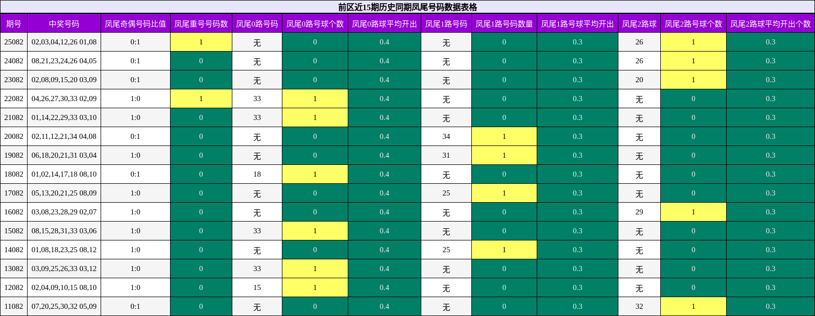 前区近15期历史同期凤尾号码数据表格
