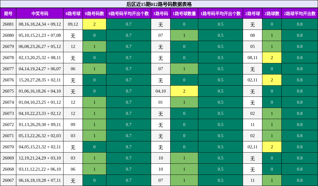 后区近15期012路号码数据表格