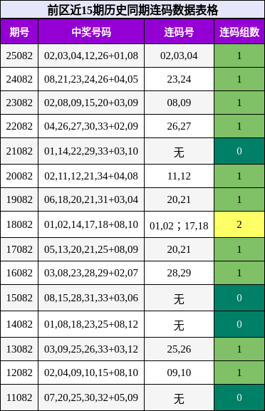 前区近15期历史同期连码数据表格