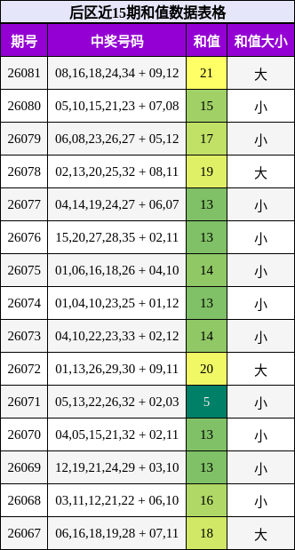 后区近15期和值数据表格