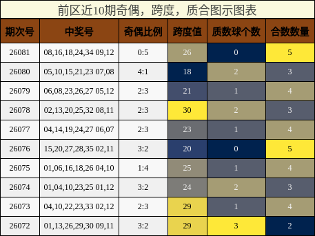 奇偶分析，跨度分析，质合分析