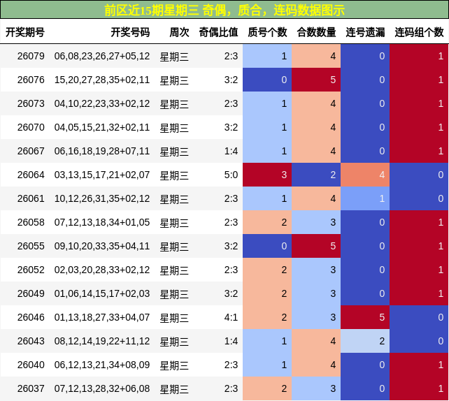 奇偶分析,质合分析,连码分析